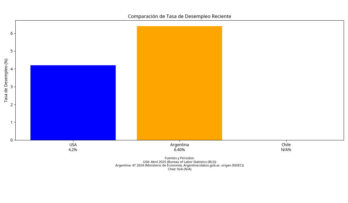 Gráfico de Comparación de Tasa de Desempleo