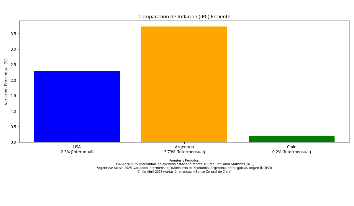 Gráfico de Comparación de Inflación