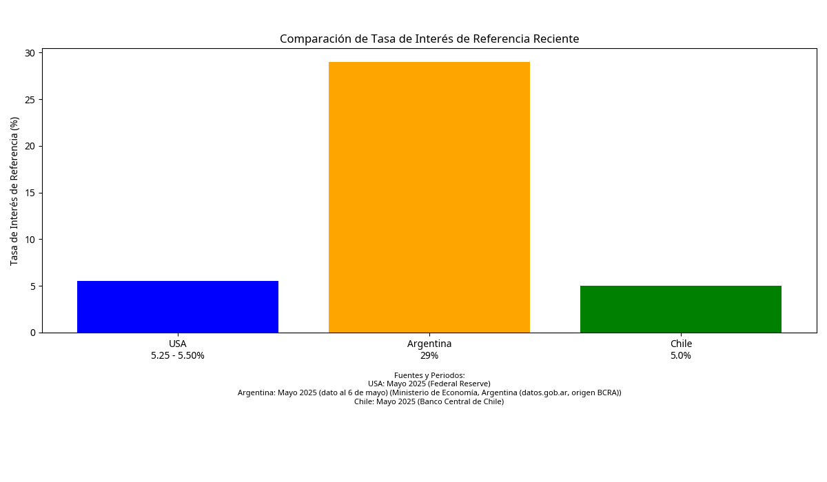 Gráfico de Comparación de Tasa de Interés