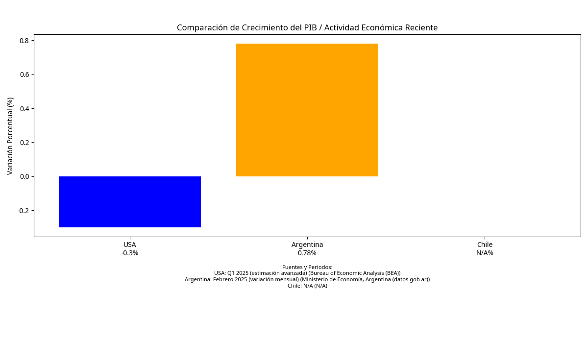 Gráfico de Comparación del PIB